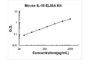 Typical Standard Curve