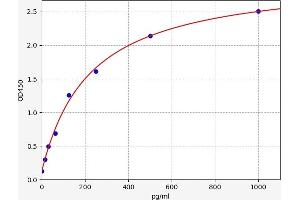Typical standard curve (Arc Kit ELISA)