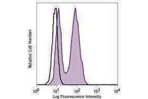 Flow Cytometry (FACS) image for anti-Antigen Identified By Monoclonal Antibody Ki-67 (MKI67) antibody (PerCP-Cy5.5) (ABIN2659789)