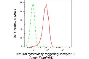Flow cytometric analysis of Natural cytotoxicity triggering receptor 2 expression in HepG2 cells using Natural cytotoxicity triggering receptor 2 antibody (ABIN7799560), 1:2,000). (Recombinant NKp44/NCR2 anticorps)