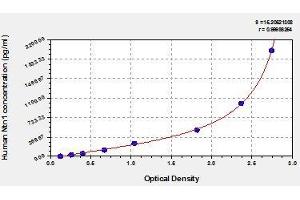 Typical standard curve (Netrin 1 Kit ELISA)
