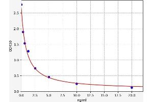 Typical standard curve (MIA2 Kit ELISA)