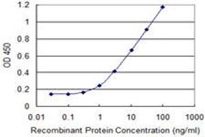 Detection limit for recombinant GST tagged ANGPTL3 is 0.