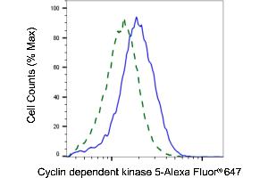 Validation of Cyclin dependent kinase 5 knockdown using flow cytometry.