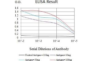 Black line: Control Antigen (100 ng),Purple line: Antigen (10 ng), Blue line: Antigen (50 ng), Red line:Antigen (100 ng)