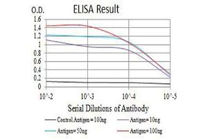 Black line: Control Antigen (100 ng),Purple line: Antigen (10 ng), Blue line: Antigen (50 ng), Red line:Antigen (100 ng)