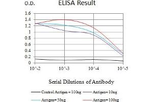 Black line: Control Antigen (100 ng),Purple line: Antigen (10 ng), Blue line: Antigen (50 ng), Red line:Antigen (100 ng)