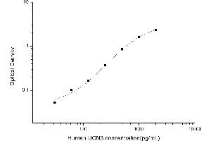 Typical standard curve (UCN3 Kit ELISA)