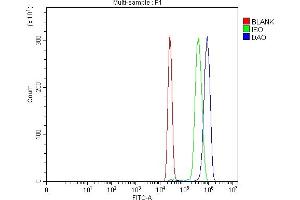 Flow Cytometry analysis of HL-60 cells using anti-DAO antibody (ABIN7600546).
