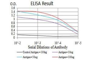 Black line: Control Antigen (100 ng), Purple line: Antigen(10 ng), Blue line: Antigen (50 ng), Red line: Antigen (100 ng),