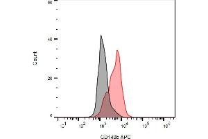 Separation of PDGF-RB transfected cells (red) from 3T3 cells (black) in flow cytometry analysis (surface staining) stained using anti-human CD140b (18A2) APC antibody (concentration in sample 3 μg/mL). (PDGFRB anticorps  (APC))