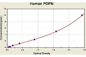 Diagramm of the ELISA kit to detect Human PDPNwith the optical density on the x-axis and the concentration on the y-axis. (Podoplanin Kit ELISA)