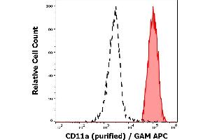 Separation of human monocytes (red-filled) from blood debris (black-dashed) in flow cytometry analysis (surface staining) of human peripheral whole blood stained using anti-human CD11a (MEM-25) purified antibody (concentration in sample 1 μg/mL) GAM APC. (ITGAL anticorps)