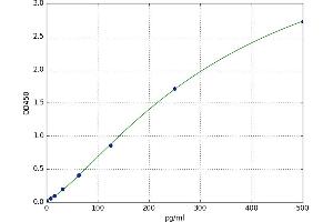 A typical standard curve