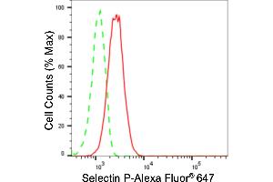 Flow cytometric analysis of Selectin P expression in HT- cells using Selectin P antibody (ABIN7800291), 1:2,000).