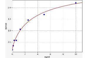 Typical standard curve (PAWR Kit ELISA)