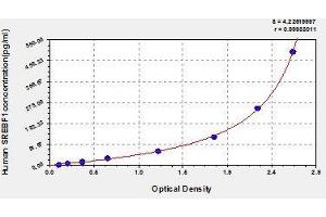 Typical standard curve (SREBF1 Kit ELISA)