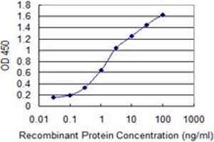 Detection limit for recombinant GST tagged ADCYAP1R1 is 0.