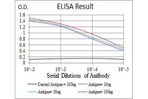 Black line: Control Antigen (100 ng), Purple line: Antigen(10 ng), Blue line: Antigen (50 ng), Red line: Antigen (100 ng),