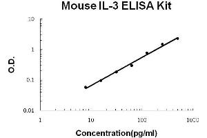 Mouse IL-3 PicoKine ELISA Kit standard curve (IL-3 Kit ELISA)