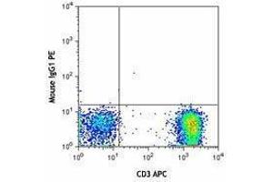 Flow Cytometry (FACS) image for anti-Chemokine (C-X-C Motif) Receptor 3 (CXCR3) antibody (PE) (ABIN2662485)