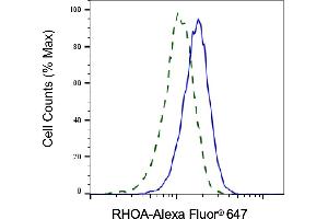 Validation of RHOA knockdown using flow cytometry. (Recombinant RHOA anticorps)