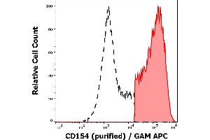 Separation of human CD154 positive cells (red-filled) from CD154 negative cells (black-dashed) in flow cytometry analysis (surface staining) of stimulated (PMA + ionomycin) peripheral blood mononuclear cells stained using anti-human CD154 (24-31) purified antibody (concentration in sample 2 μg/mL) GAM APC.