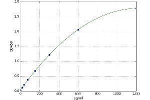 A typical standard curve (DGAT1 Kit ELISA)