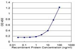 Detection limit for recombinant GST tagged SPINK1 is approximately 3ng/ml as a capture antibody.