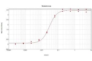 ELISA Results of Rabbit Anti-Human IgG Antibody Biotin Conjugated tested against purified Human IgG Biotin.