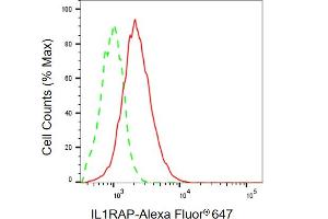 Flow cytometric analysis of IL1RAP expression in HepG2 cells using IL1RAP antibody (ABIN7799093), 1:2,000). (Recombinant IL1RAP anticorps)