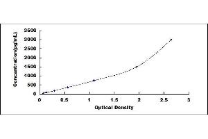 Typical standard curve (IgA Kit ELISA)