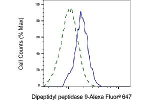 Validation of Dipeptidyl peptidase 9 knockdown using flow cytometry. (DPP9 anticorps)