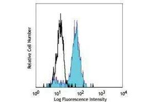 Flow Cytometry (FACS) image for anti-Fc Fragment of IgG, High Affinity Ia, Receptor (CD64) (FCGR1A) antibody (Pacific Blue) (ABIN2662300)