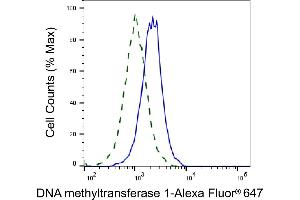 Validation of DNA methyltransferase 1 knockdown using flow cytometry. (Recombinant DNMT1 anticorps)