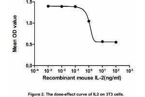 The dose-effect curve of IL2 was shown in Figure 2.