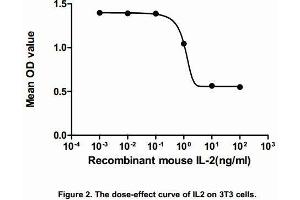 The dose-effect curve of IL2 was shown in Figure 2. (IL-2 Protein (AA 21-169) (His tag))