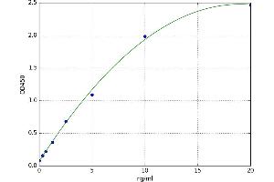 A typical standard curve (PON2 Kit ELISA)