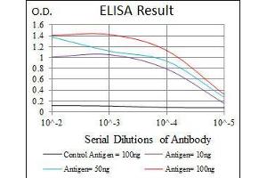 Black line: Control Antigen (100 ng), Purple line: Antigen(10 ng), Blue line: Antigen (50 ng), Red line: Antigen (100 ng),