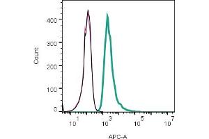 Direct flow cytometry of α-Bungarotoxin in live intact  monocyte cells cells. (alpha-Bungarotoxin protein (Atto 633))