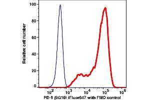 Flow Cytometry (FACS) image for anti-Programmed Cell Death 1 (PDCD1) antibody (iFluor™647) (ABIN7077591) (PD-1 anticorps  (iFluor™647))