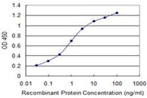 Detection limit for recombinant GST tagged RABGAP1 is 0.