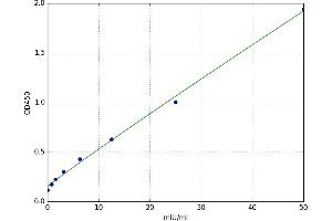 A typical standard curve (Neutral alpha-Glucosidase Kit ELISA)