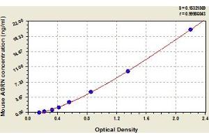 Typical Standard Curve (AGRN Kit ELISA)