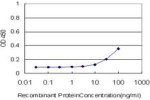 Detection limit for recombinant GST tagged NCOA5 is approximately 3ng/ml as a capture antibody.