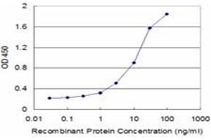 Detection limit for recombinant GST tagged IL11 is approximately 0.