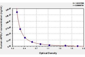 Typical Standard Curve (APOL1 Kit ELISA)