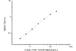 Typical standard curve (TPMT Kit ELISA)
