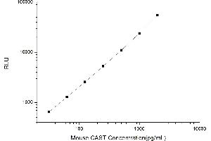 Typical standard curve (Calpastatin Kit CLIA)