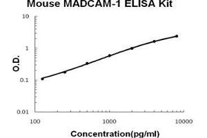 Mouse MADCAM-1 PicoKine ELISA Kit standard curve (MADCAM1 Kit ELISA)